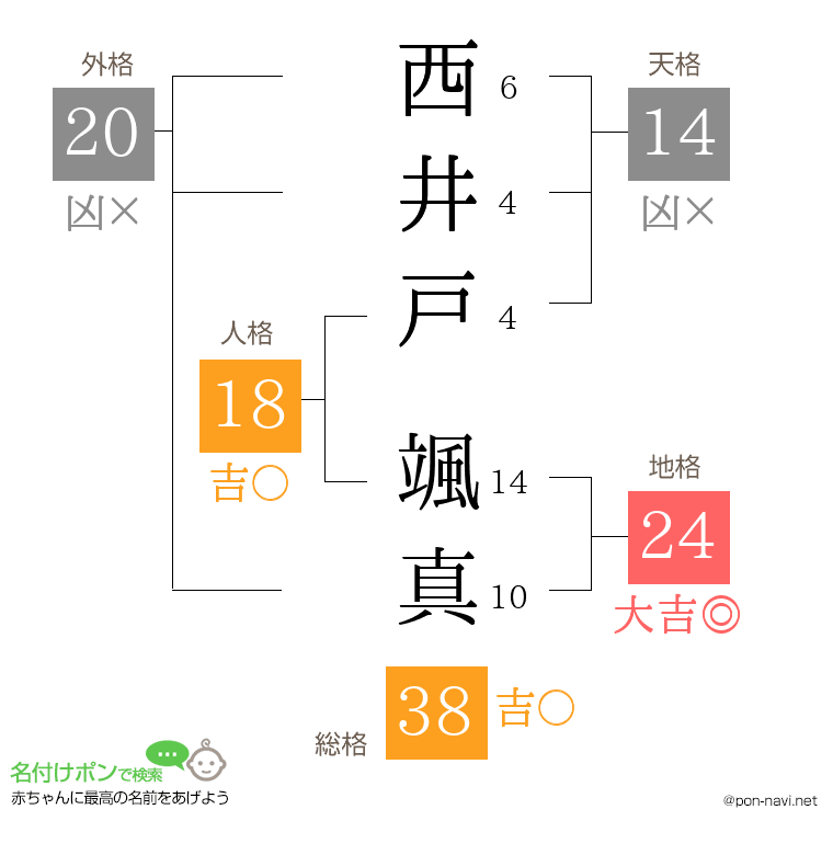 西井戸 颯真さんの姓名判断結果