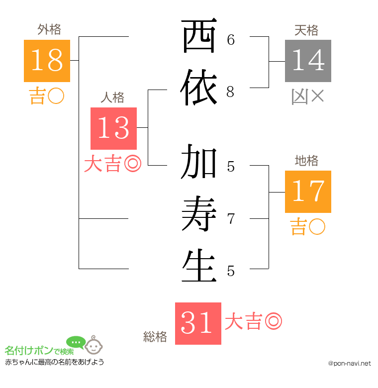 西依 加寿生さんの姓名判断結果