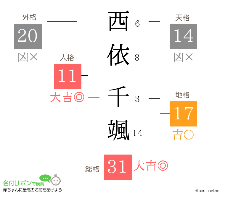 西依 千颯さんの姓名判断結果