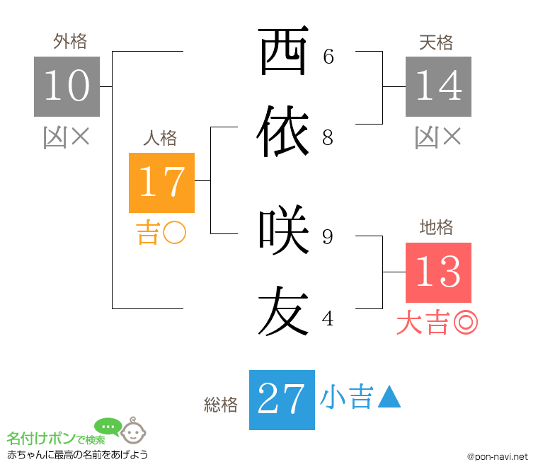 西依 咲友さんの姓名判断結果