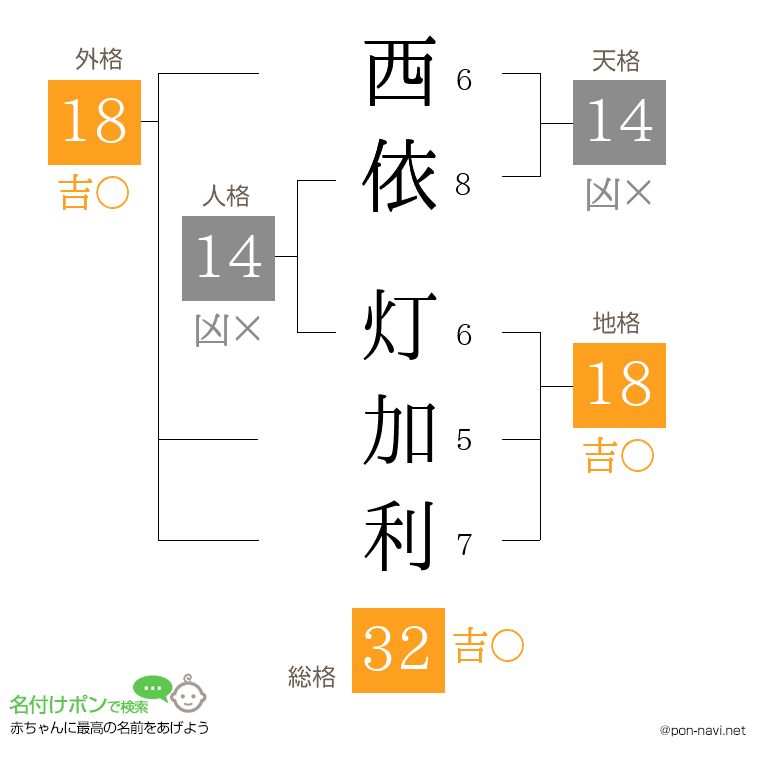 西依 灯加利さんの姓名判断結果
