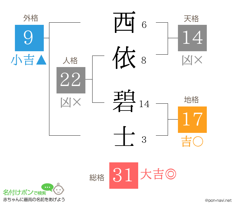西依 碧士さんの姓名判断結果