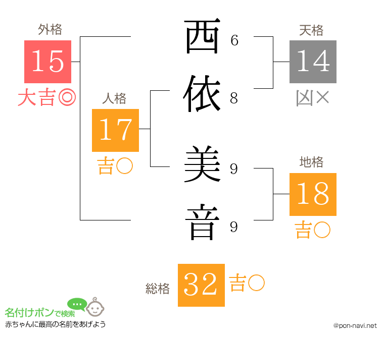 西依 美音さんの姓名判断結果