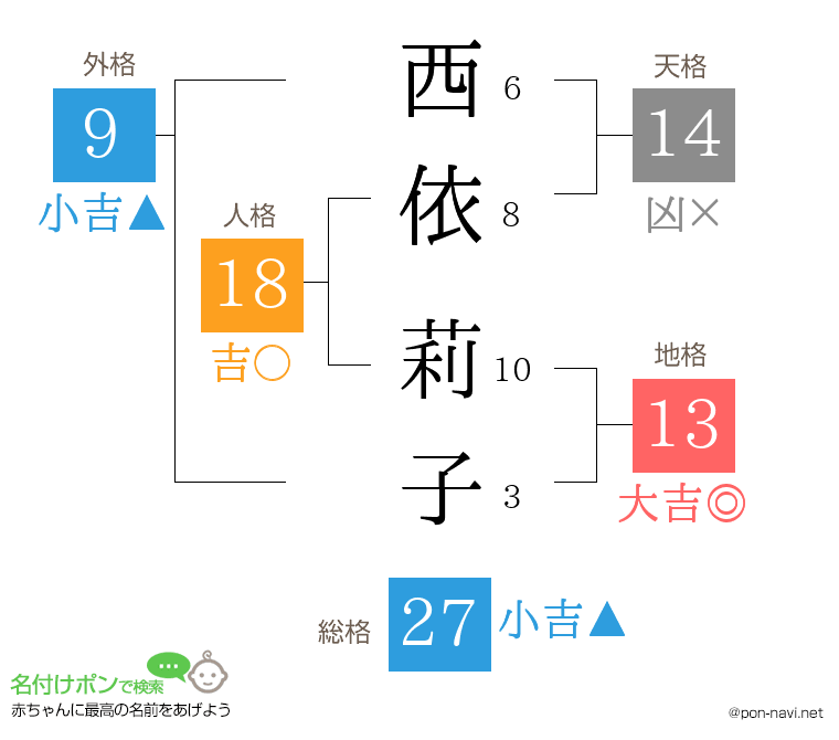西依 莉子さんの姓名判断結果