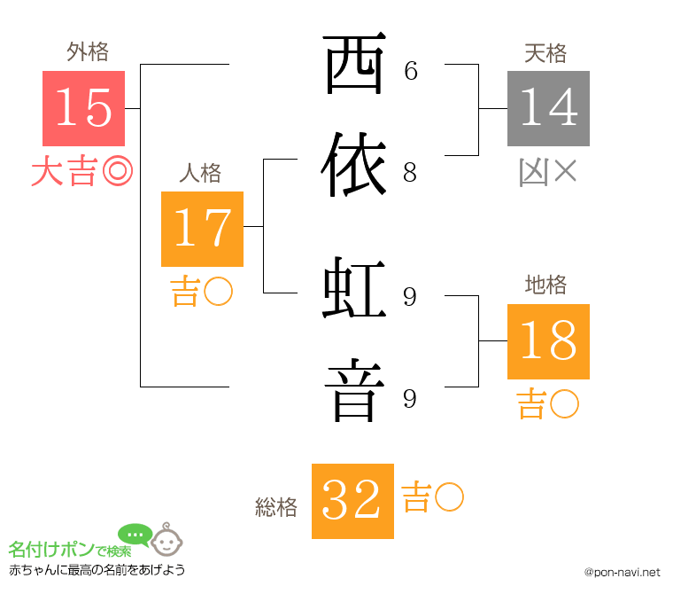 西依 虹音さんの姓名判断結果