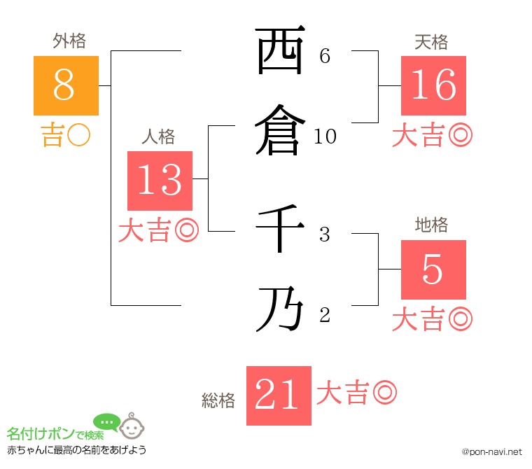 西倉 千乃さんの姓名判断結果