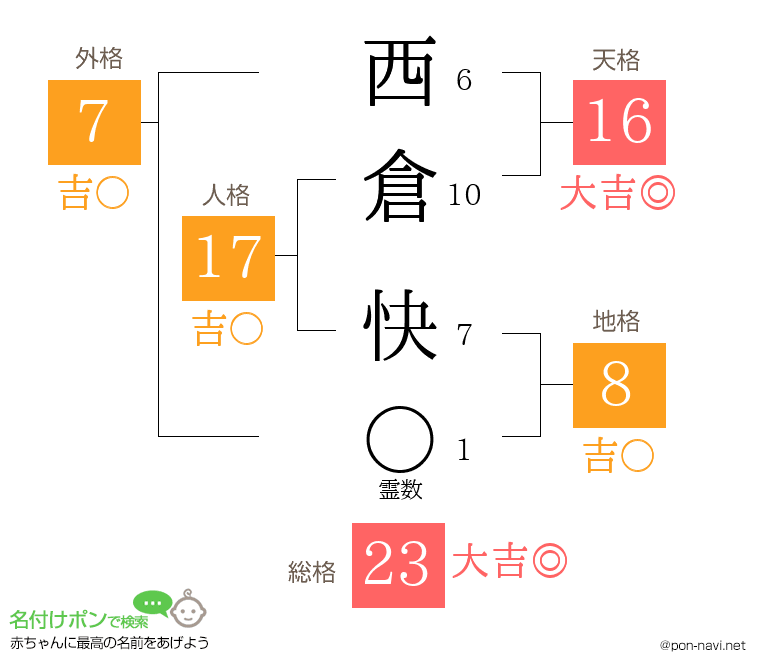 西倉 快さんの姓名判断結果