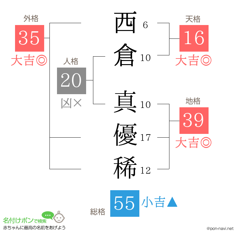 西倉 真優稀さんの姓名判断結果