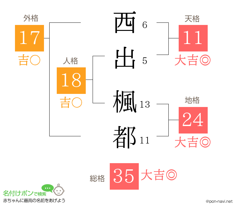 西出 楓都さんの姓名判断結果