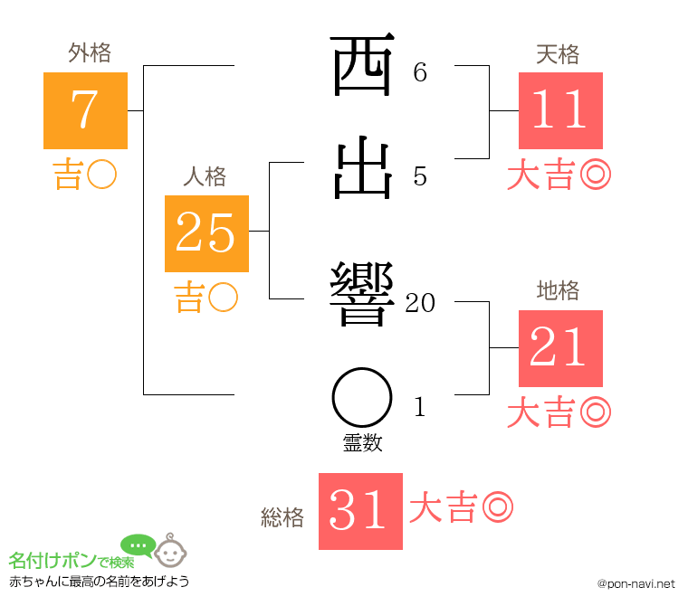 西出 響さんの姓名判断結果
