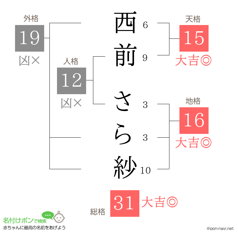 西前 さら紗さんの姓名判断結果