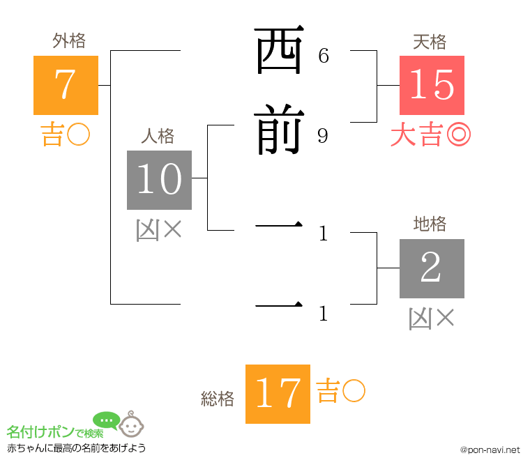 西前 一一さんの姓名判断結果