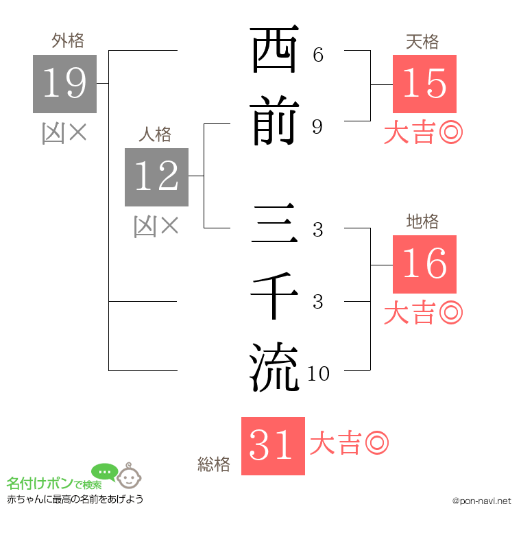 西前 三千流さんの姓名判断結果