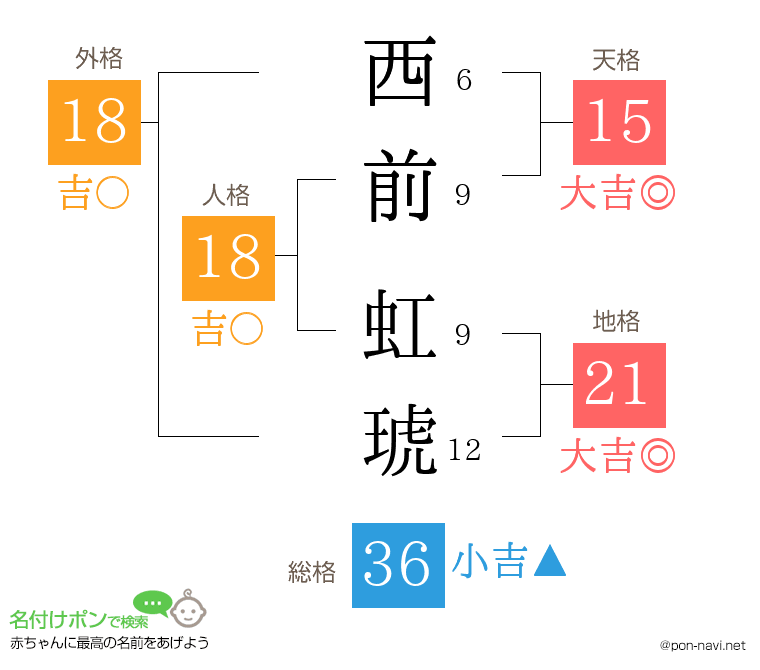 西前 虹琥さんの姓名判断結果