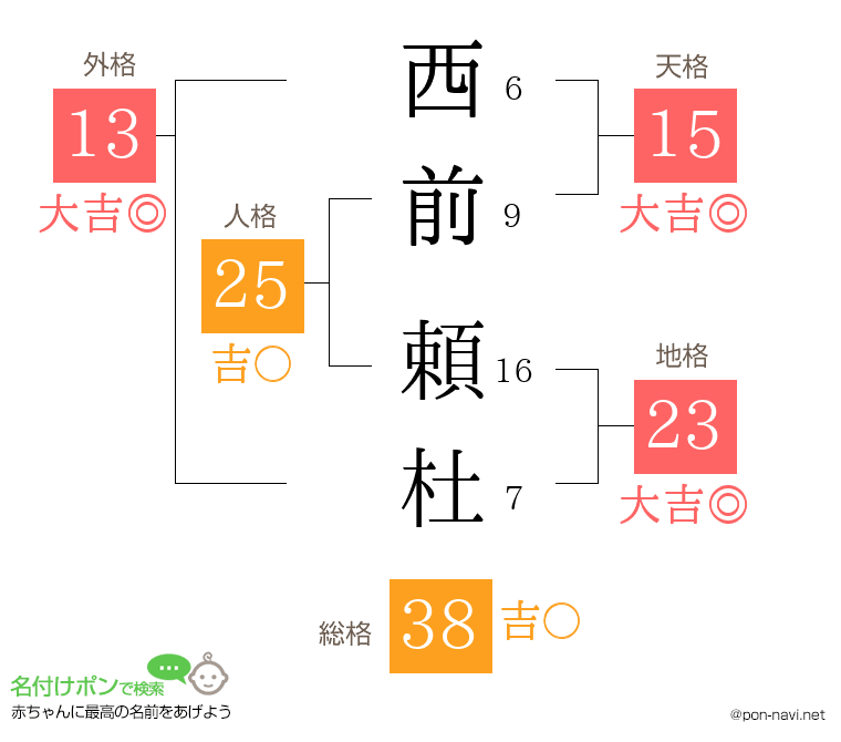 西前 頼杜さんの姓名判断結果