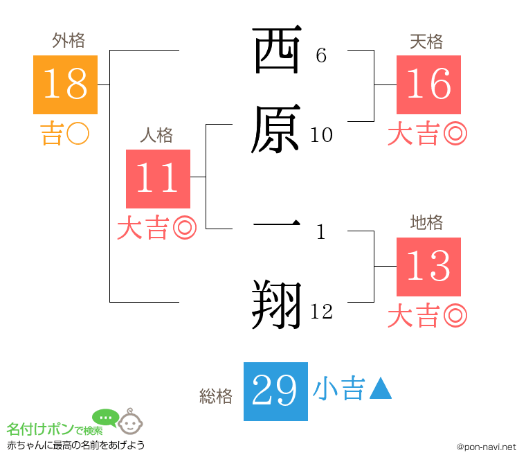 西原 一翔さんの姓名判断結果