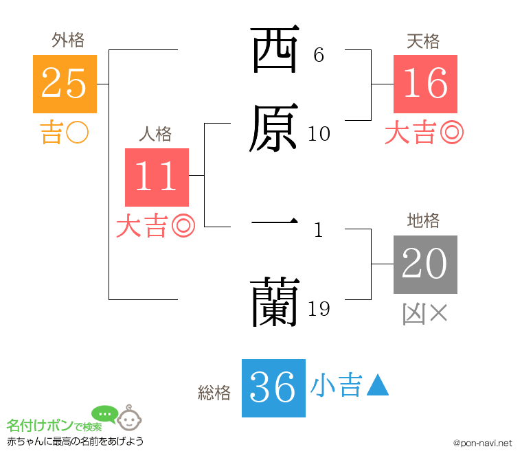 西原 一蘭さんの姓名判断結果