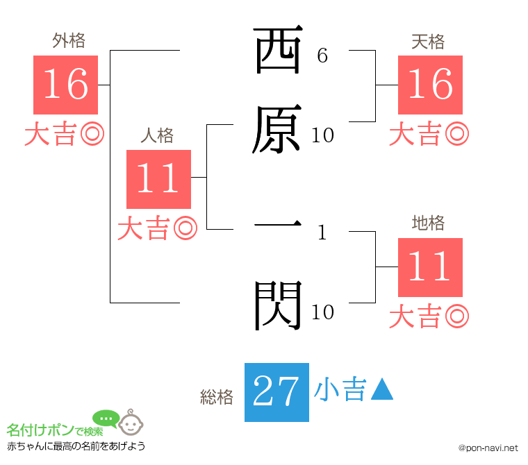 西原 一閃さんの姓名判断結果