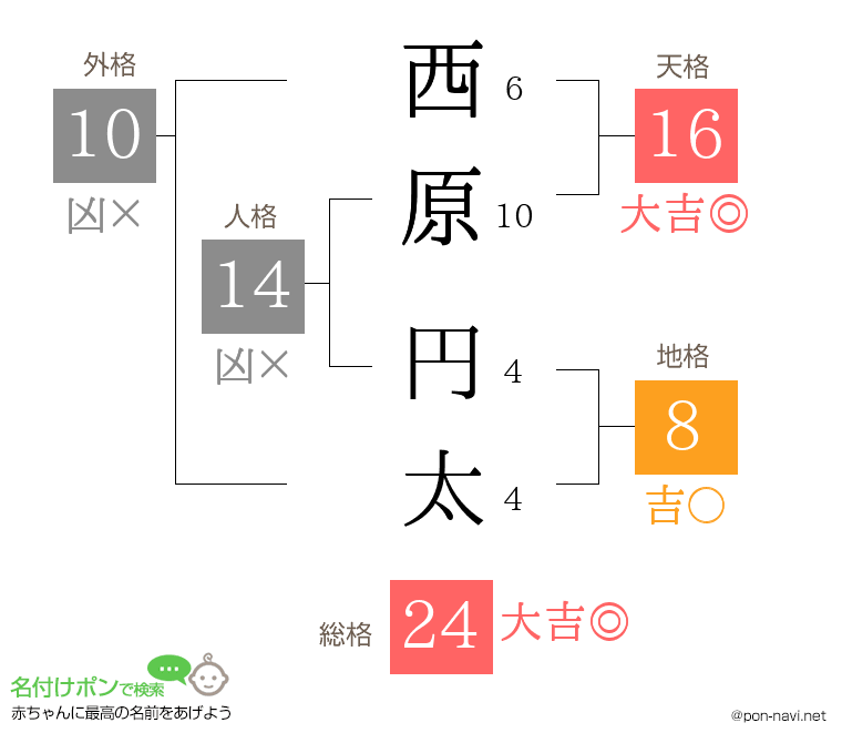 西原 円太さんの姓名判断結果