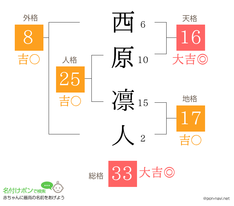 西原 凛人さんの姓名判断結果
