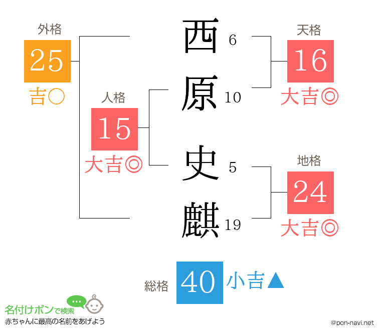 西原 史麒さんの姓名判断結果