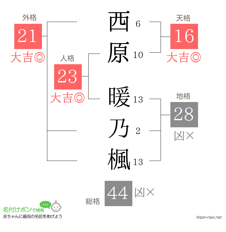 西原 暖乃楓さんの姓名判断結果