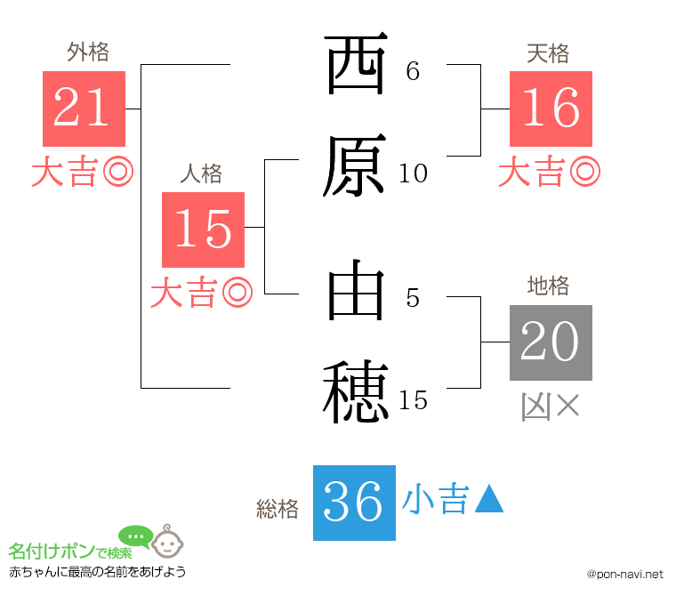 西原 由穂さんの姓名判断結果