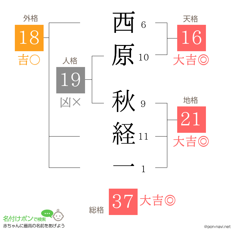 西原 秋経一さんの姓名判断結果