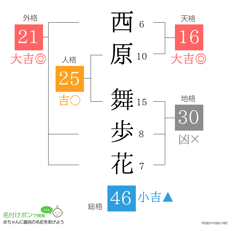 西原 舞歩花さんの姓名判断結果