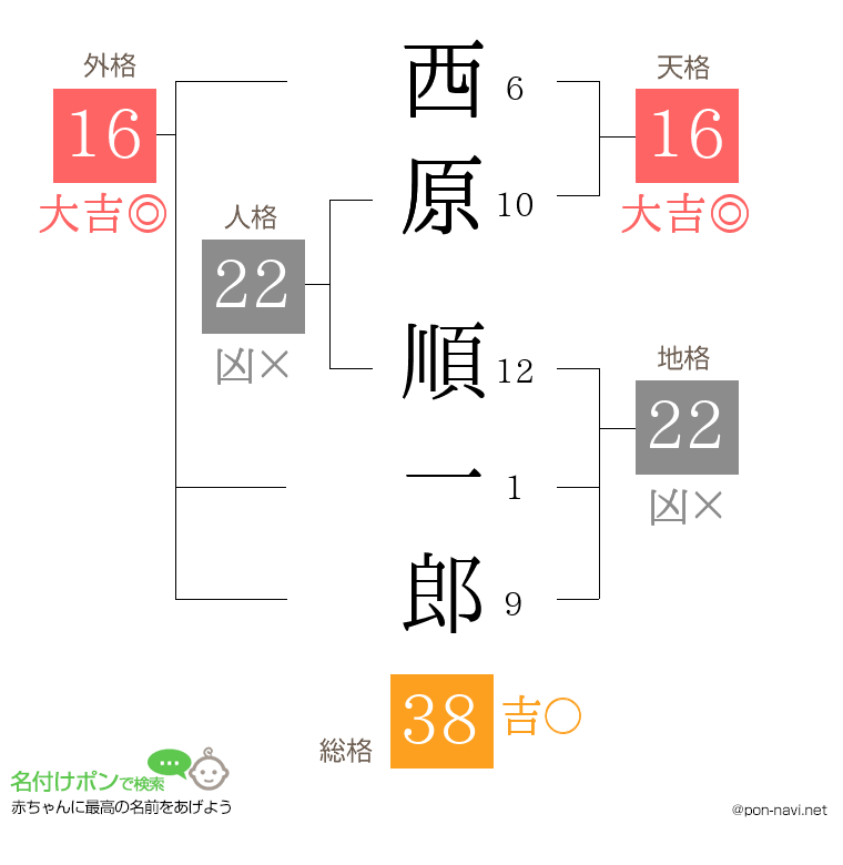 西原 順一郎さんの姓名判断結果