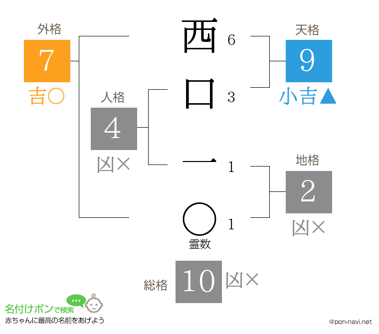 西口 一さんの姓名判断結果