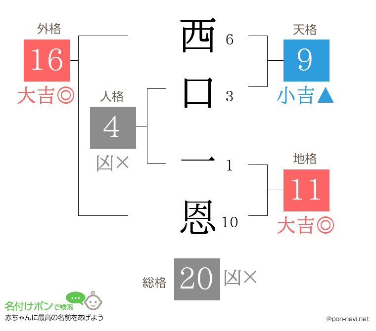 西口 一恩さんの姓名判断結果