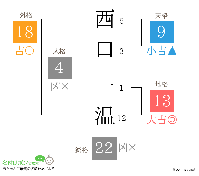 西口 一温さんの姓名判断結果