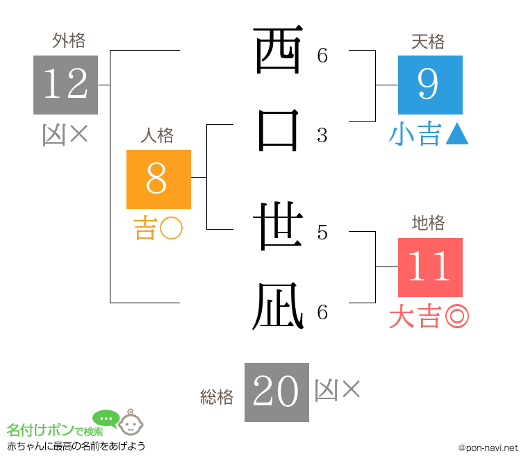 西口 世凪さんの姓名判断結果