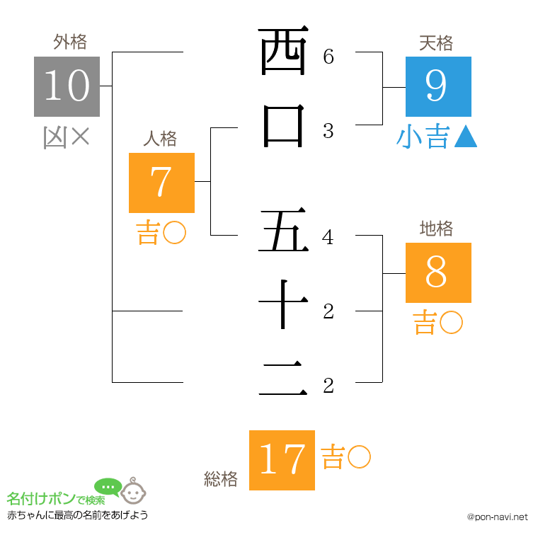 西口 五十二さんの姓名判断結果