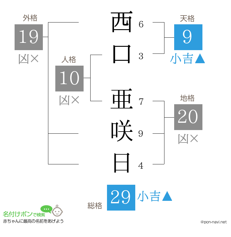 西口 亜咲日さんの姓名判断結果