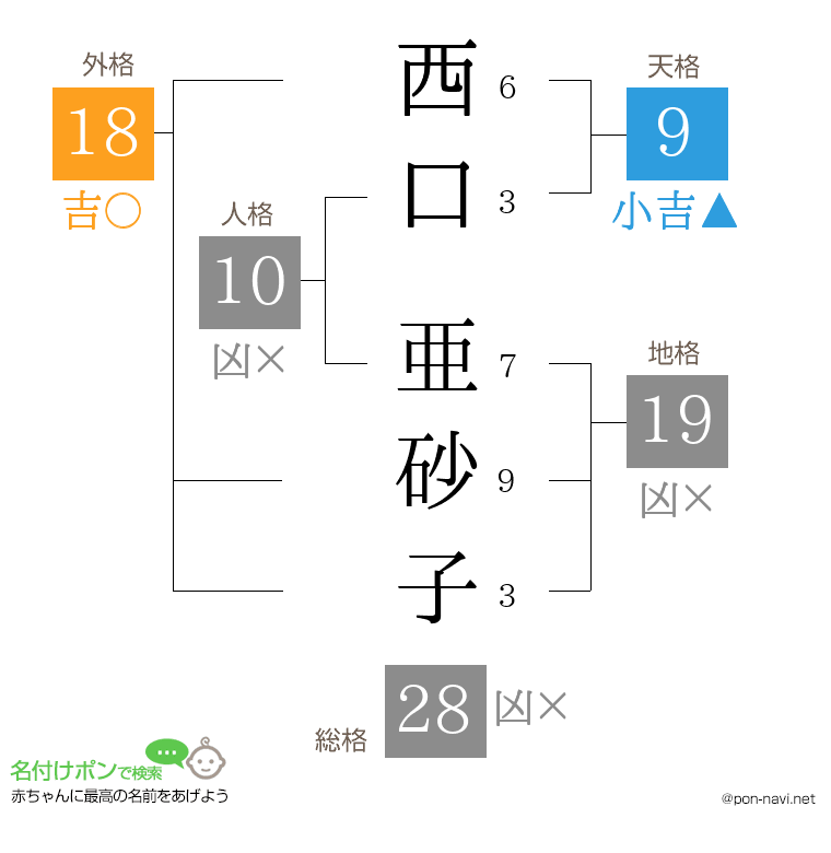 西口 亜砂子さんの姓名判断結果