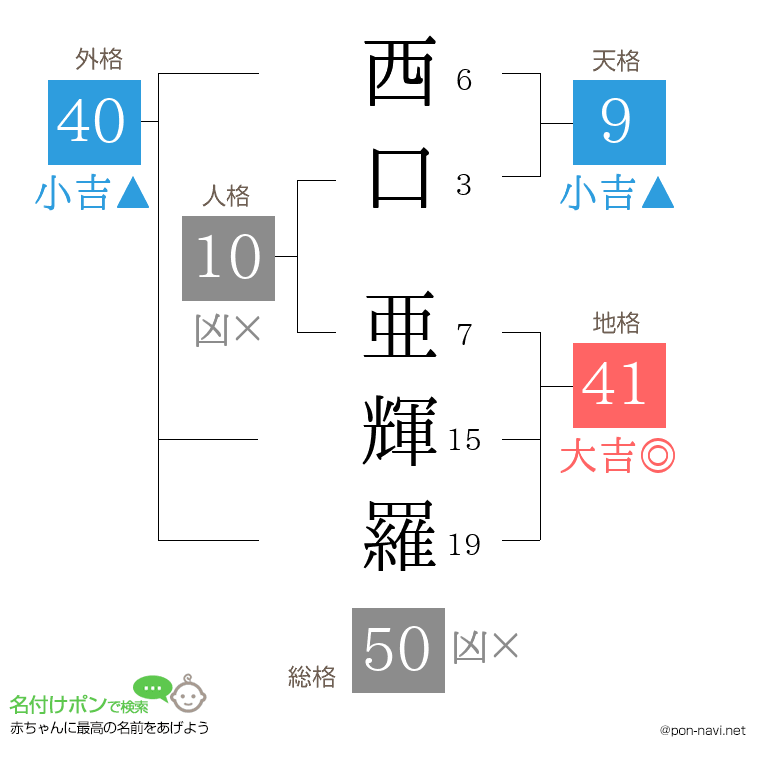 西口 亜輝羅さんの姓名判断結果
