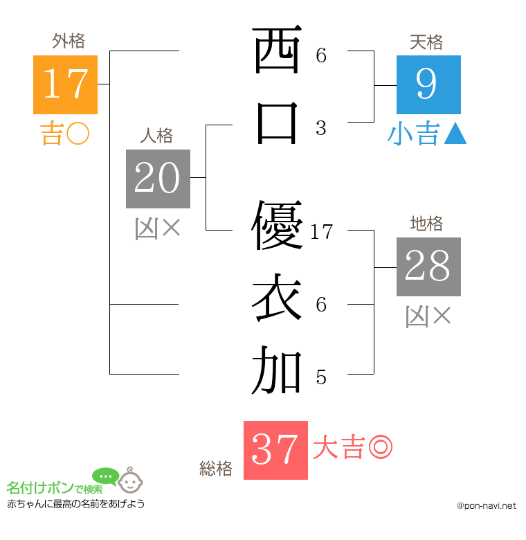 西口 優衣加さんの姓名判断結果