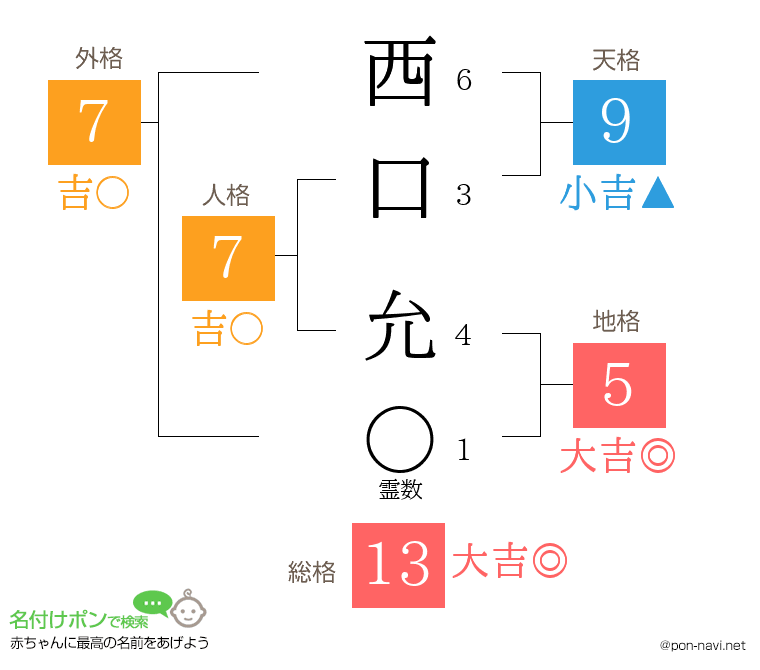 西口 允さんの姓名判断結果