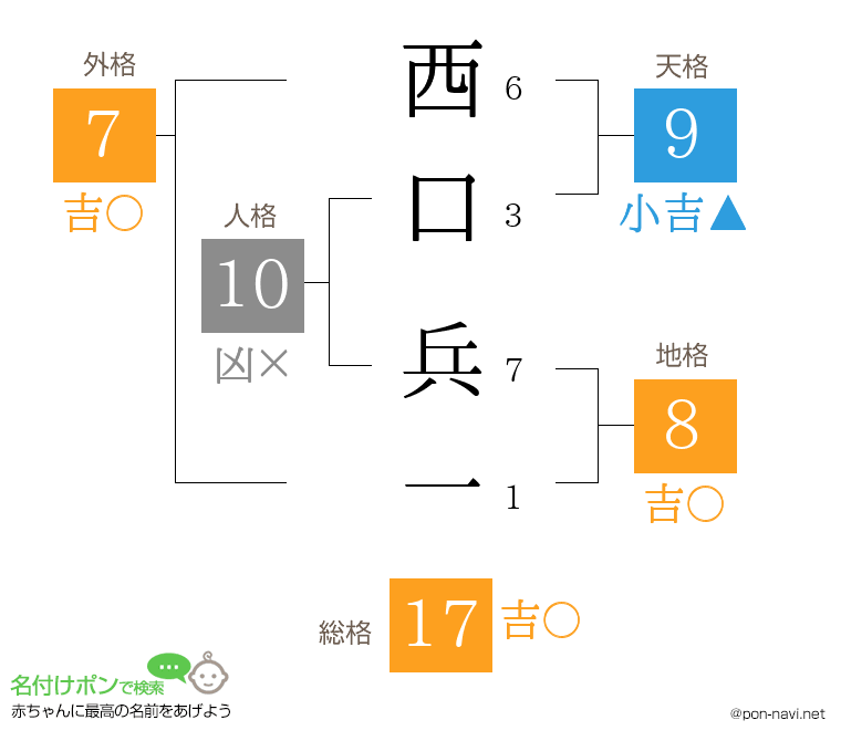 西口 兵一さんの姓名判断結果