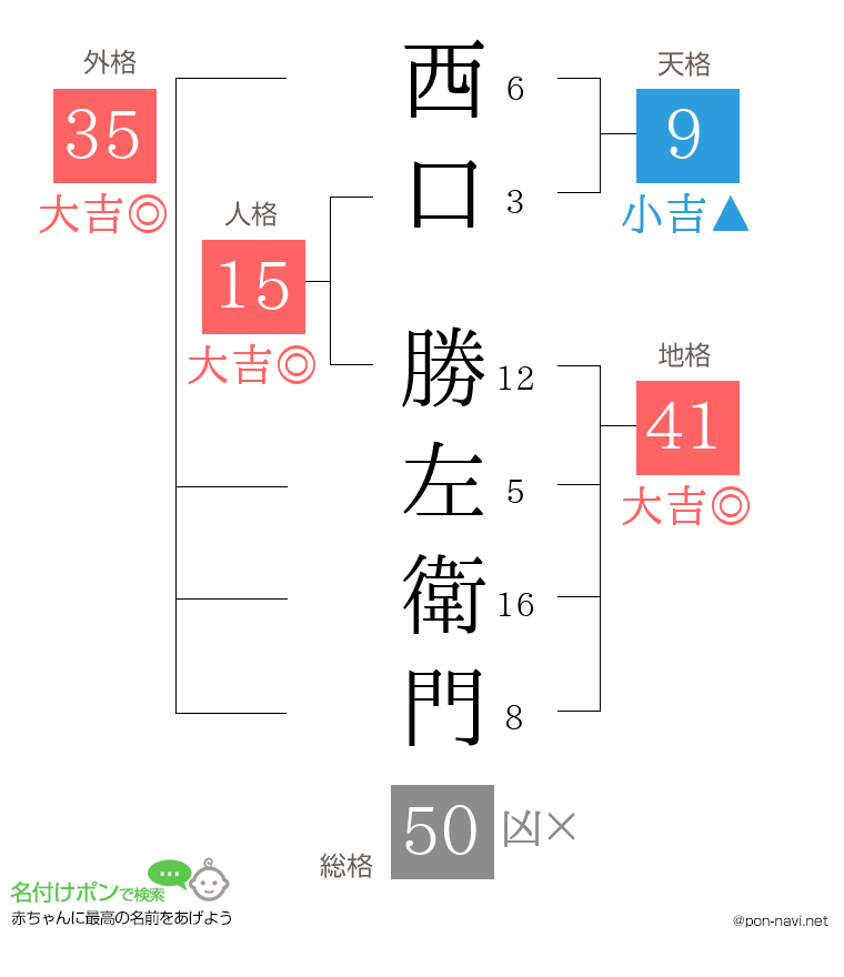 西口 勝左衛門さんの姓名判断結果