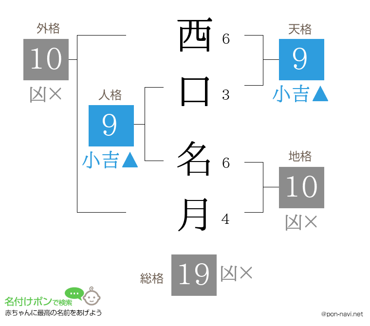 西口 名月さんの姓名判断結果