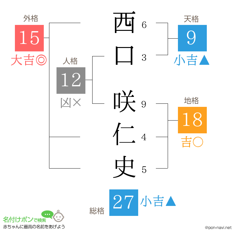西口 咲仁史さんの姓名判断結果