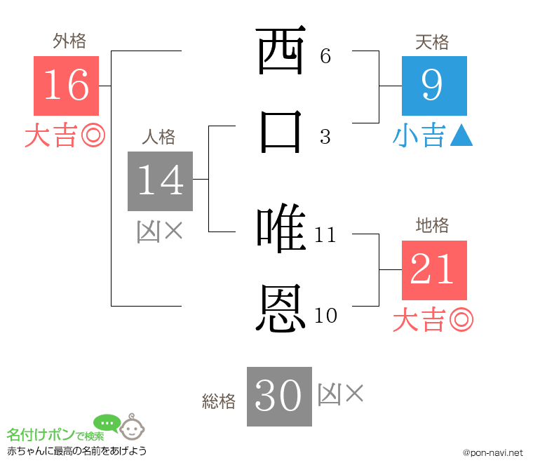 西口 唯恩さんの姓名判断結果