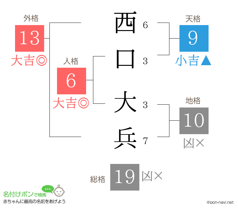西口 大兵さんの姓名判断結果