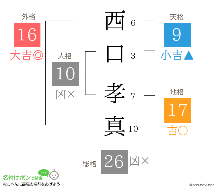 西口 孝真さんの姓名判断結果
