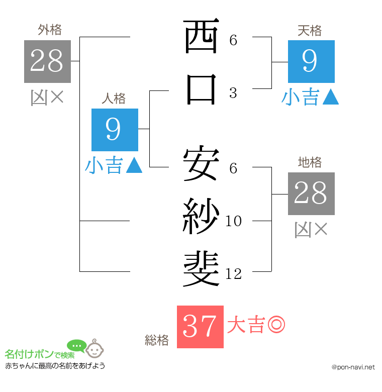 西口 安紗斐さんの姓名判断結果