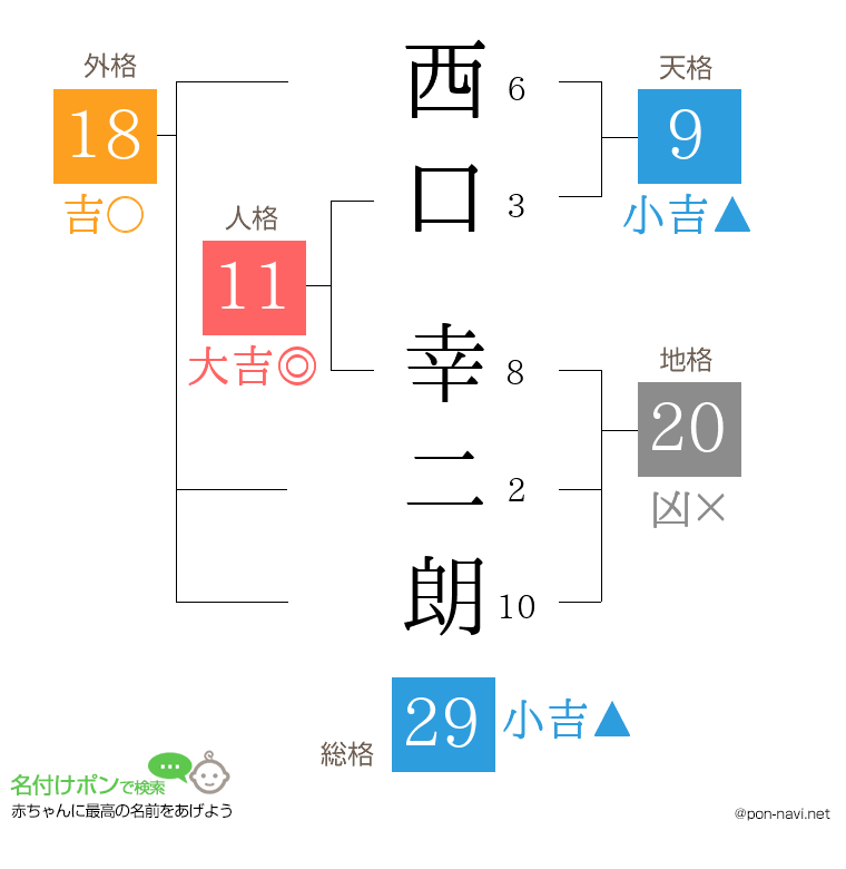 西口 幸二朗さんの姓名判断結果