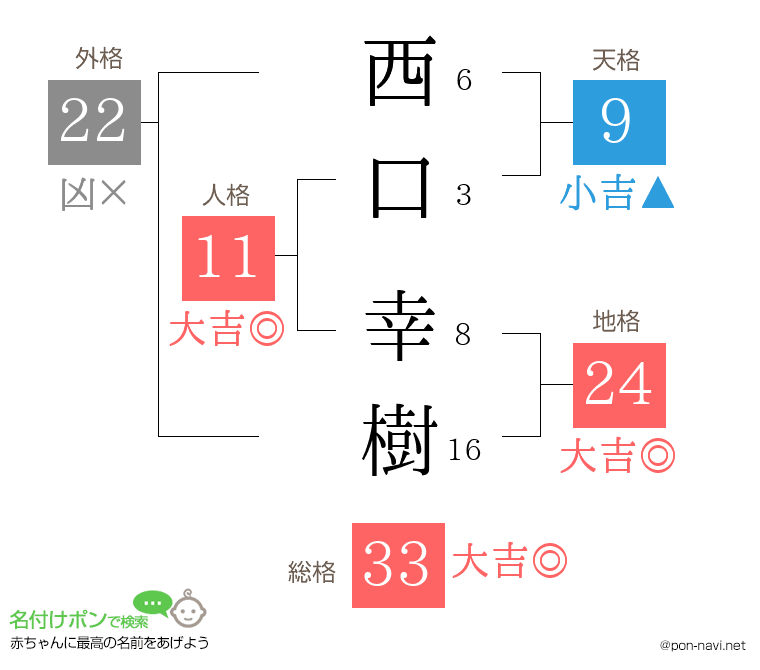 西口 幸樹さんの姓名判断結果